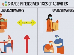 An imagination exercise can help people make more realistic judgments about the risks of their everyday activities. Underestimators of risk and overestimators changed their views to be more in line with actual risks. (Credit: Dallas Clemons) 
