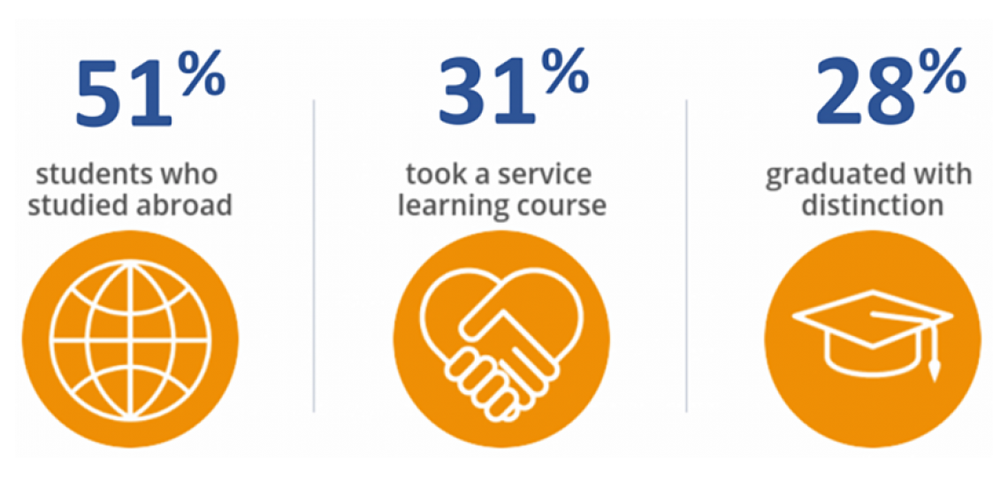 shows 51% studies abroad; 31% took service learning; 28% graduated with distinction