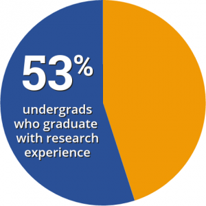 Pie chart showing 53% of undergrads graduate with research experience